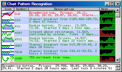 Trade-Ideas uses Idea Generation Technology (IGT) and Algorithmic Monitoring (AM) to deliver tailored trading opportunities and evaluate automated execution orders. Trade-Ideas provides real-time decision support based on statistical analysis of market technicals.  Hedge funds, Active Traders, Asset Managers, Institutions, and Brokerages use Trade-Ideas as a premier scanning and risk management tool.